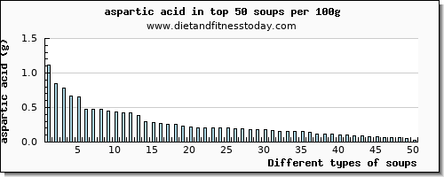soups aspartic acid per 100g
